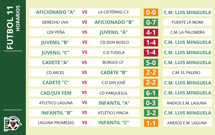 CDVictoriaCF's tweet photo. 🏆 RESULTADOS 03 y 04 DE OCTUBRE

Estos son los resultados de todos nuestros equipos este fin de semana 

A por la siguiente ¡Vamos Victoria! 💚🤍💚 https://t.co/sZGgFL8gH3
