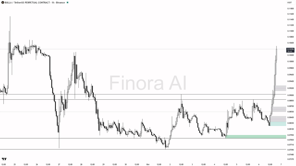 🎯 $BULLA : 21% rally on 2.3x volume spike—ready to break even higher or just a fleeting pump?

- my bias remains bullish here after the explosive move, as the 