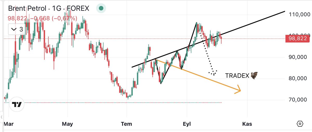 TRADEX_Y's tweet photo. #brent ✨
🔔analiz devamı🦇
☑️yatırım tavsiyesi degildir⚠️
#foreks #forex #finans #kripto https://t.co/yPFjQVWgJy
