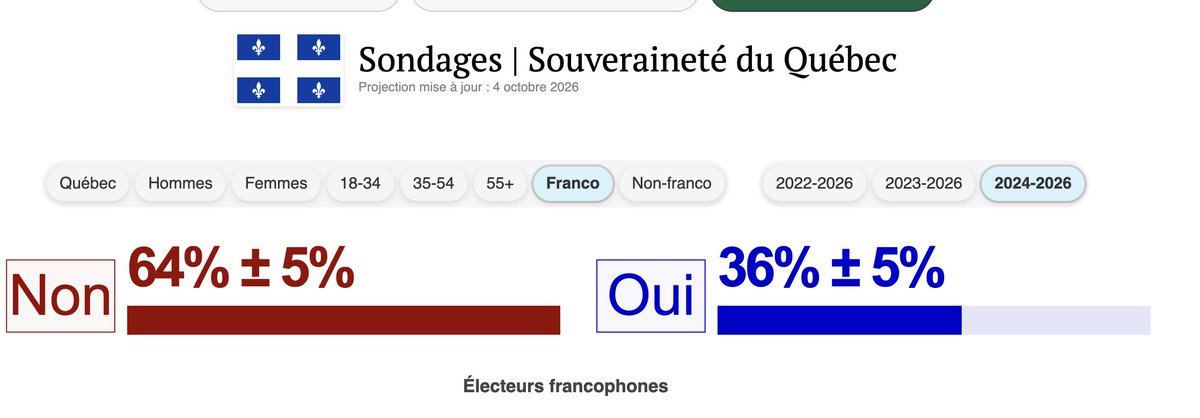 rslbch's tweet photo. @Alex_Mendel_USA L’appui à la souveraineté chez les francophones n’est que de 36 %. Le récit selon lequel tous les Québécois seraient pour l’indépendance et que ce seraient les "méchants immigrants" qui les empêcheraient de l’obtenir est tout simplement faux. https://t.co/MDnUGwsYV1