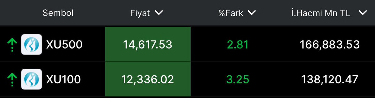 DoganSoleyfy's tweet photo. Bu indikatör hiç yanıltması bugüne kadar. Tam zamanında uyarıyı yaptı yine. #borsa #bist100 https://t.co/MNlbBl1rwr
