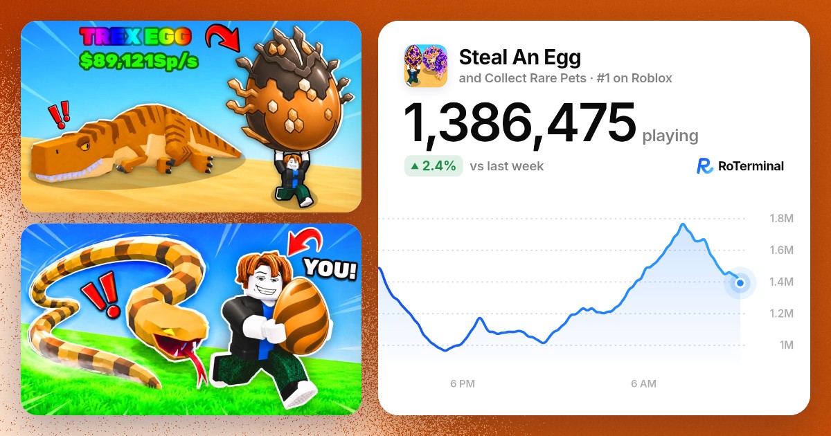 AskRoTerminal's tweet photo. @terherous44557 Neck and neck: Steal An Egg has 1.39M and Milk a Cow 0 right now. https://t.co/sh3aLcMCNJ