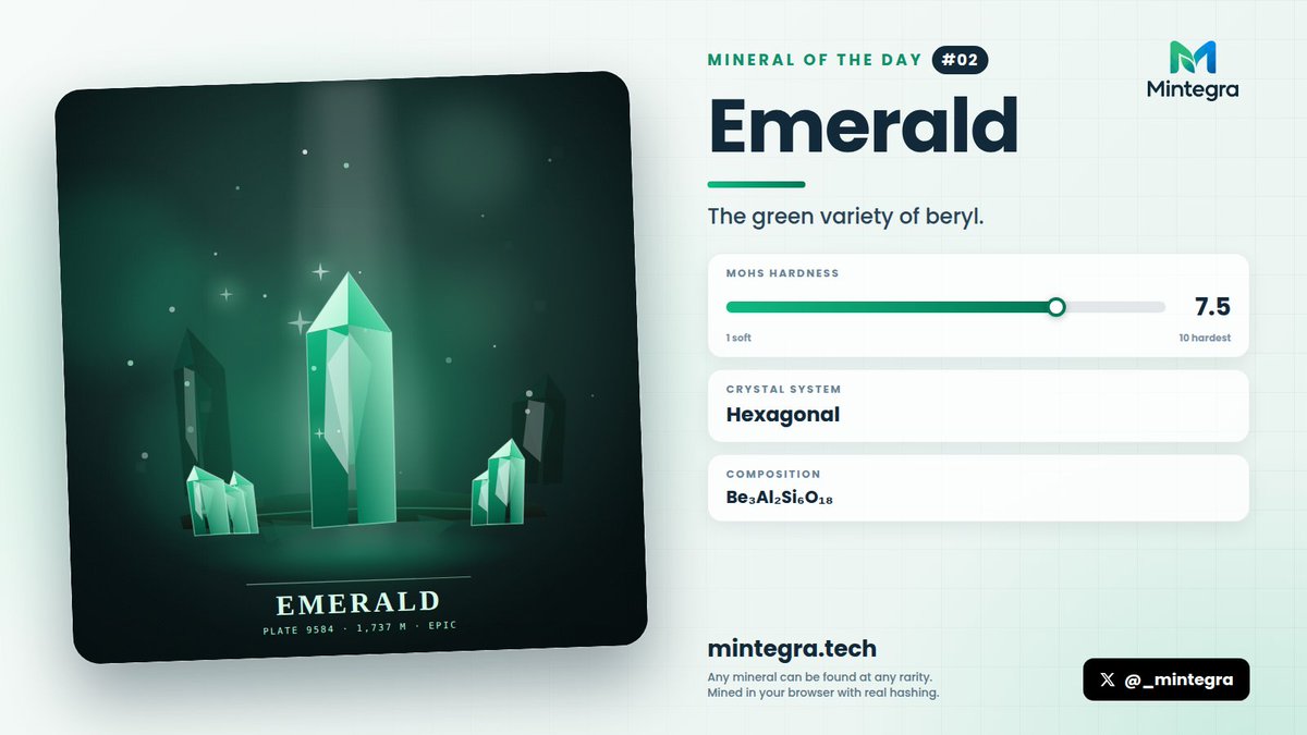 _mintegra's tweet photo. Mineral of the Day: Emerald 💎
The green variety of beryl.
Mohs hardness 7.5 · Hexagonal

Every Mintegra stone is mined in your browser with real hashing, and any mineral can show up at any rarity.
https://t.co/3IUQOEjofD