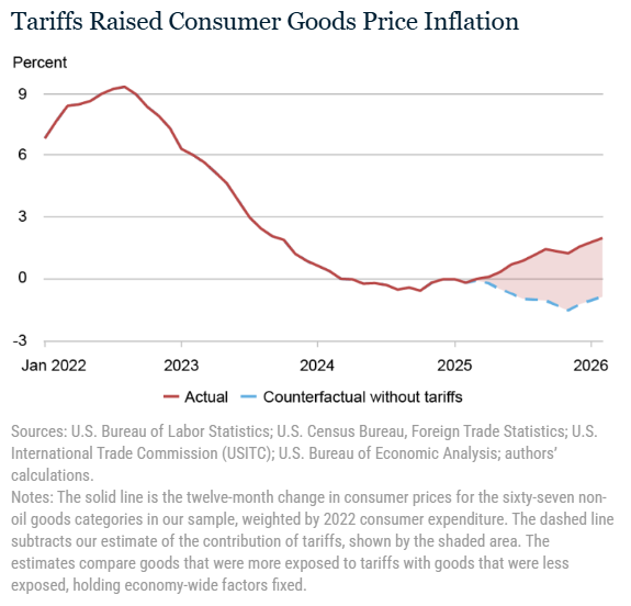 NickTimiraos's tweet photo. New from the New York Fed: "By February 2026, tariffs had contributed 2.9 pp to goods price inflation, and without them goods prices would have fallen slightly."

About one quarter of every point in higher tariff rates shows up in consumer prices within one year.

• A 10% across-the-board tariff yields a 2.6% rise in consumer goods prices after one year.
• About two thirds of the increase comes from pricier imports, which get passed through quickly.
• Another third comes from U.S. made goods, as producers face higher input costs and less import competition. This takes longer, about 6-12 months, to filter through.