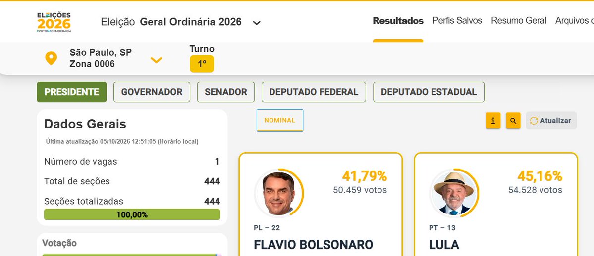 Fabio_Castilho's tweet photo. @KriskaCarvalho moro em SP, na zona 006 que é na região central o Lula ganhou! Tenho esperança que ainda dá, minha mãe idosa não votor no 1 turno, ela disse que vai de qualquer jeito dia 25. https://t.co/5D57PEatWz