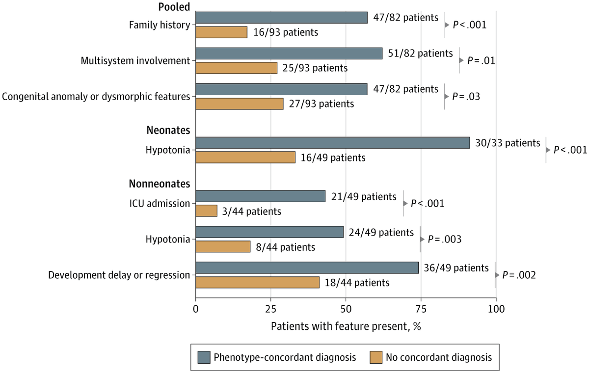 JAMANeuro's tweet photo. Among pediatric inpatients with unexplained #Neurologic presentations, rapid #WholeGenomeSequencing diagnosed nearly half of patients and changed management in about 2-thirds of diagnosed cases.

https://t.co/fE5GcDtcDT https://t.co/85Xo884gKk