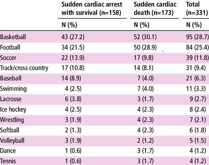 BenjaminKing60's tweet photo. @AislingOLoughl1 I think you need to broaden your scope. This is that 2020 study I showed you the inclusion criteria for earlier:
https://t.co/JhqkXvEHuw

Cardiac arrest. US athletes aged 11-29. 
173 dead in 4 yrs. Before Covid vaccines.

But nobody wrote Substack articles about these poor kids: https://t.co/28wz7iQ205