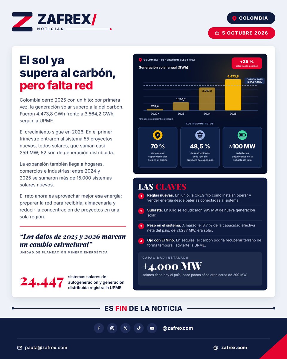 Zafrexcom's tweet photo. ☀️ Por primera vez, la generación solar superó a la del carbón en Colombia: 4.473,8 GWh frente a 3.564,2 GWh en 2025. El nuevo reto es aprovecharla: el 70 % de la nueva capacidad está en el Caribe y la red acumula restricciones. #EnergíaSolar #Colombia https://t.co/0Jj0b8J4cu