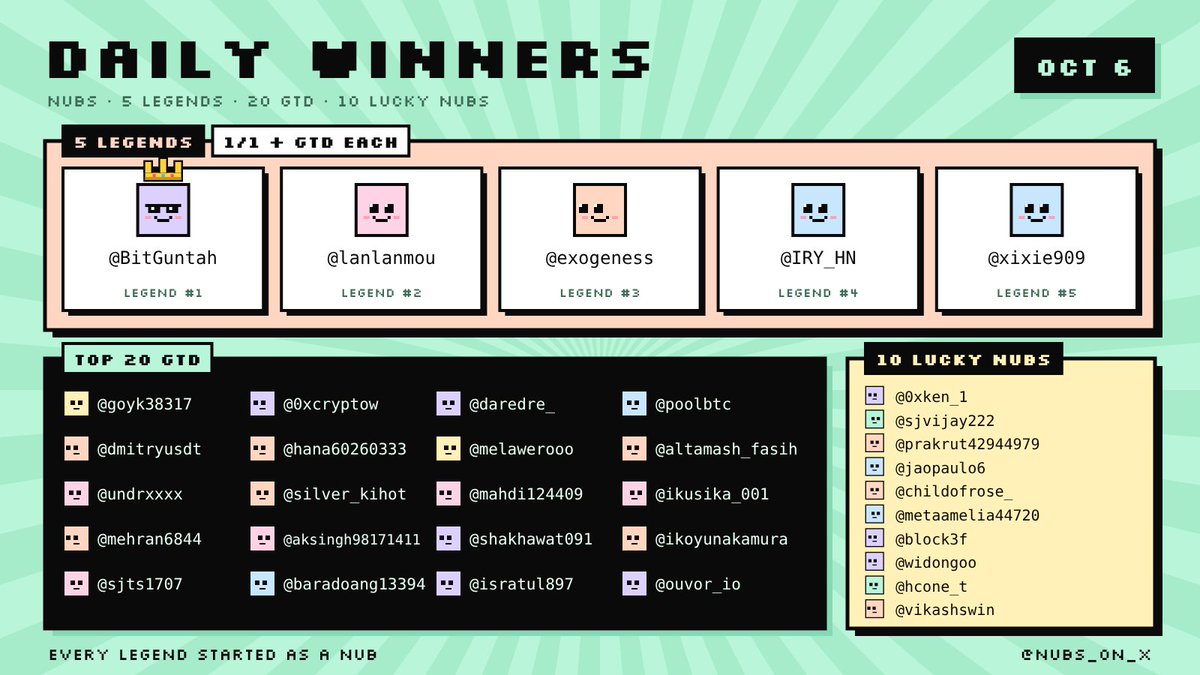 nubs_on_x's tweet photo. nubs, what a day

the memes, the art, the posts. you're way too creative and the timeline felt it. this is the energy

took us a bit longer today. we went through every entry by hand to cut out farms and botted engagement. only real nubs make the list

today's 5 legends. each gets a 1/1 nub + a gtd:
1. @BitGuntah
2. @lanlanmou
3. @exogeness
4. @IRY_HN
5. @xixie909

top 20 gtd and 10 lucky nubs are on the card. find yourself

didn't make it? tasks just reset. new day, new spots
https://t.co/JQxSZL6EAx