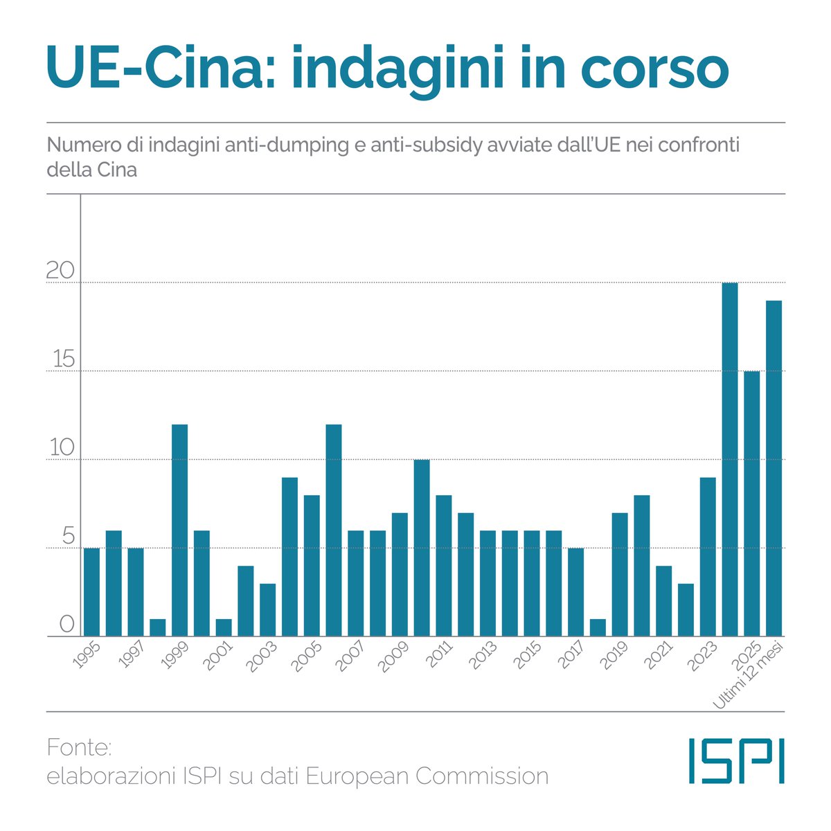 ispionline's tweet photo. Ieri, a pochi giorni dalla visita in #Cina del commissario europeo al commercio Maroš Šefčovič, i leader di #Francia e #Germania hanno affidato a una lettera congiunta indirizzata alla presidente della Commissione Ursula von der Leyen un messaggio chiaro: gli strumenti dell’#UE per contrastare le pratiche commerciali scorrette di altri paesi non bastano più. Impossibile negare che il blocco stia attraversando tempi difficili. Bruxelles non solo deve affrontare una competizione industriale sempre più accesa, ma deve anche fare i conti con tentativi di coercizione economica in rapido aumento. Sebbene nessun partner sia stato chiamato in causa esplicitamente nella lettera, il crescente numero di indagini su pratiche commerciali scorrette cinesi sembra indicare Pechino come uno dei destinatari di questa nuova presa di posizione.

👉 Il grafico del giorno: https://t.co/R8rxJL23Ad