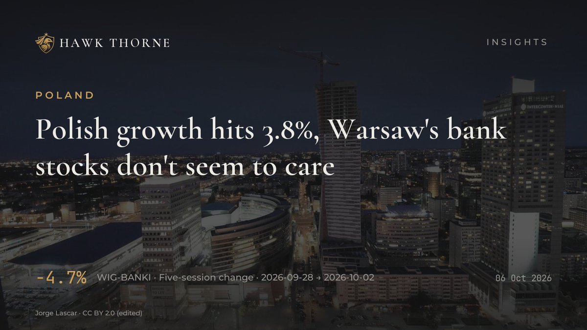 HawkThorne_'s tweet photo. 3.8%. Poland's revised 2025 GDP growth, published 6 October 2026, a number that argues for the RPP to hold.

• WIG-BANKI down 4.7% over five sessions into 2 October, more than double WIG20's 2.19% fall
• Reference rate parked at 3.75% since 5 March
• EUR/PLN up just 0.3% over https://t.co/9ViVbRZVn9