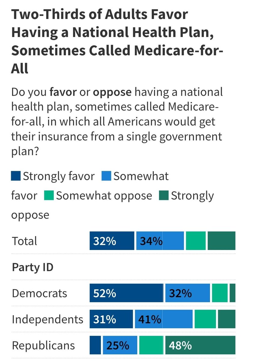 anthonyzenkus's tweet photo. JUST IN: Two-thirds of Americans now support Medicare for All, the highest percentage ever according to KFF.

Curious that the leadership of the Democratic Party continue to ignore the American people. https://t.co/ikZRWmWjmN
