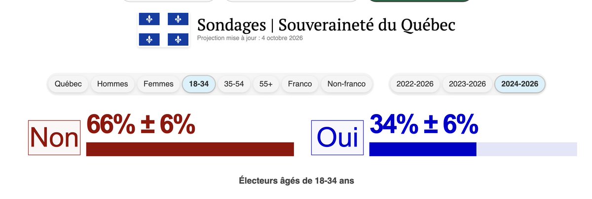 rslbch's tweet photo. @JFLabelle1 @Alex_Mendel_USA @partiquebecois Blâmer les immigrants vous aide peut-être à vous sentir supérieur, mais ça ne rend pas ça vrai pour autant 🤷‍♂️ Pis voici les jeunes. https://t.co/9dpoLXp4Vx