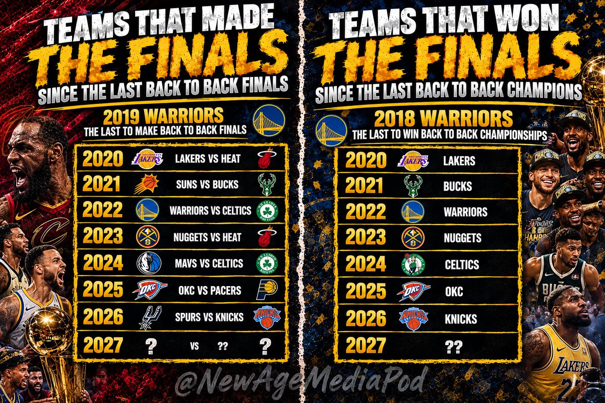NewAgeMediaPod's tweet photo. The Last Time A Team Won/Made Back To Back Finals Was 8 Years Ago‼️

Yall Think The Era Of Back To Backs Are Over With Or Will The Knicks/Spurs Break That Streak 👀 https://t.co/NtgHQGujjc