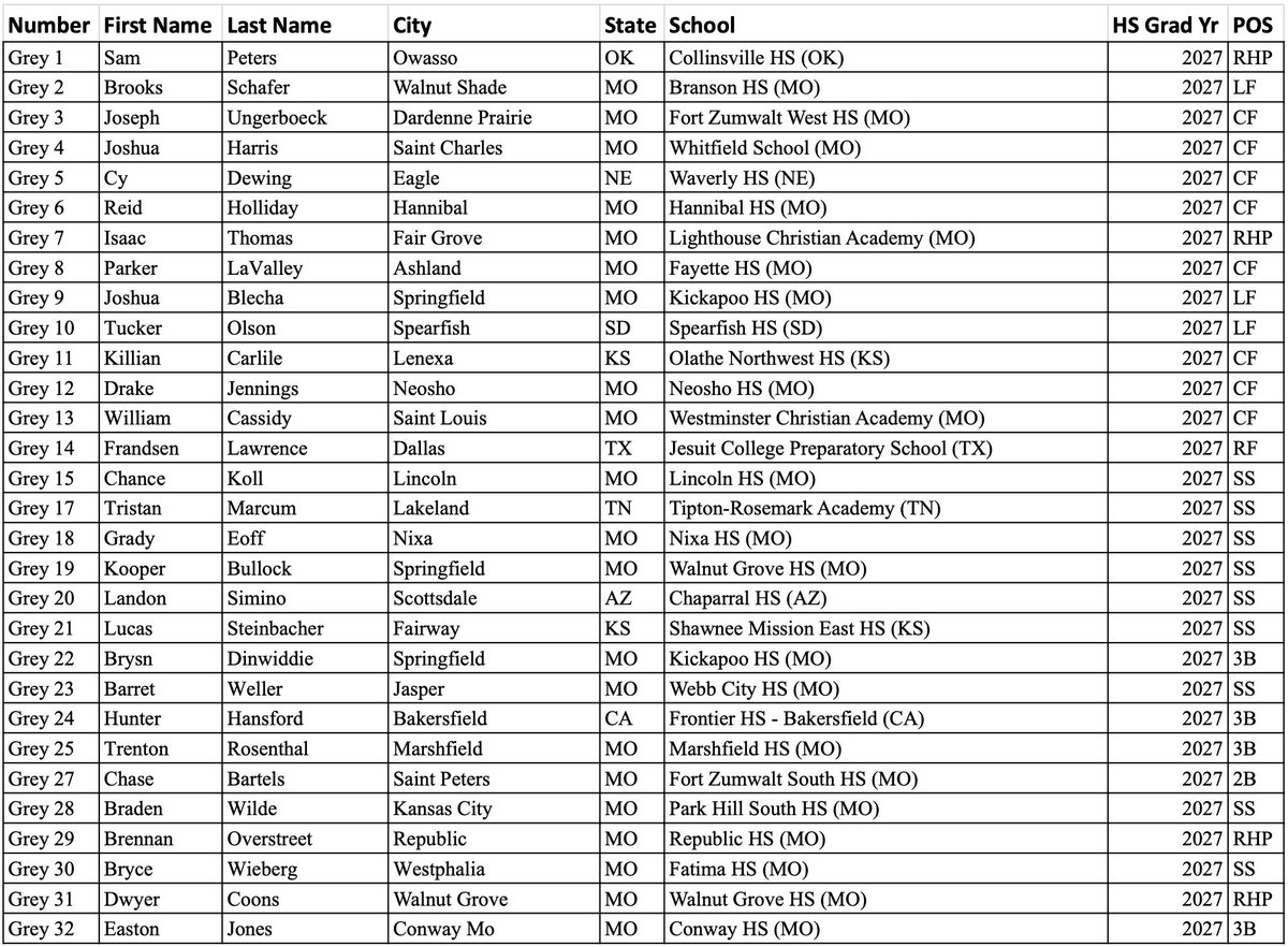MWCBShowcase's tweet photo. Roster is set for Saturday. Check the schedule and report times below as well. 7:30 for position players, 12:30 for Pitchers. 2-way guys will throw first in the pitching portion followed by primary PO’s. https://t.co/2FZWog03TE