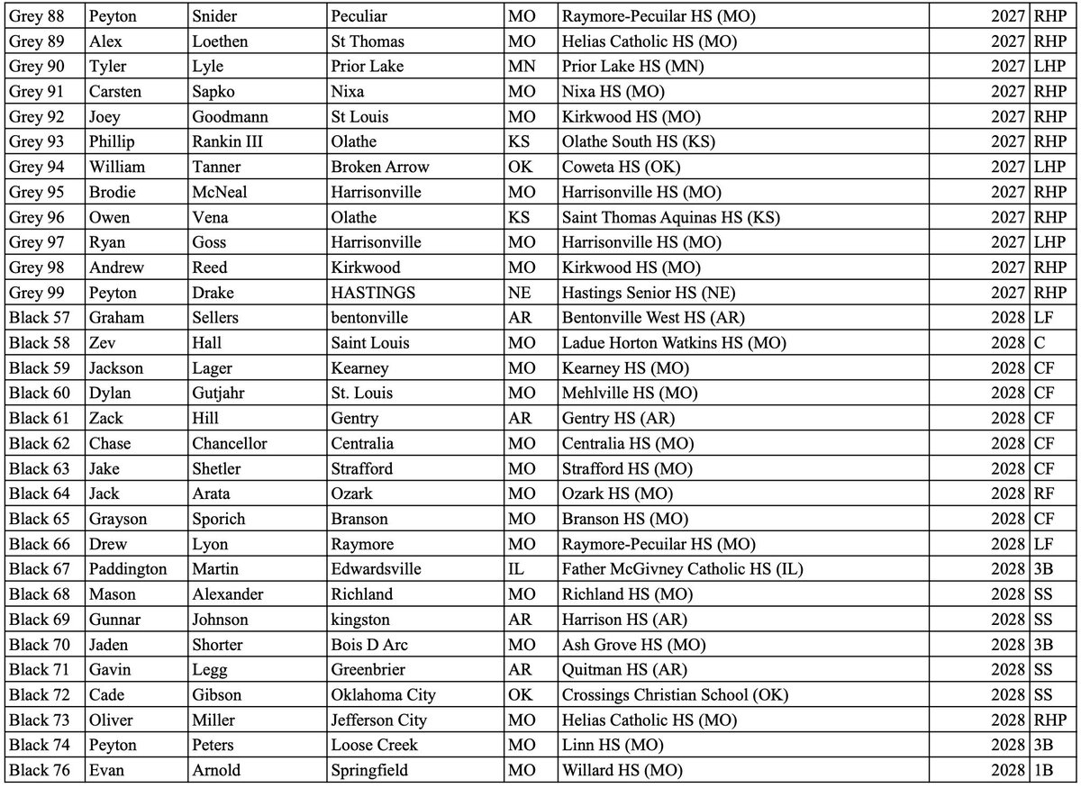 MWCBShowcase's tweet photo. Roster is set for Saturday. Check the schedule and report times below as well. 7:30 for position players, 12:30 for Pitchers. 2-way guys will throw first in the pitching portion followed by primary PO’s. https://t.co/2FZWog03TE