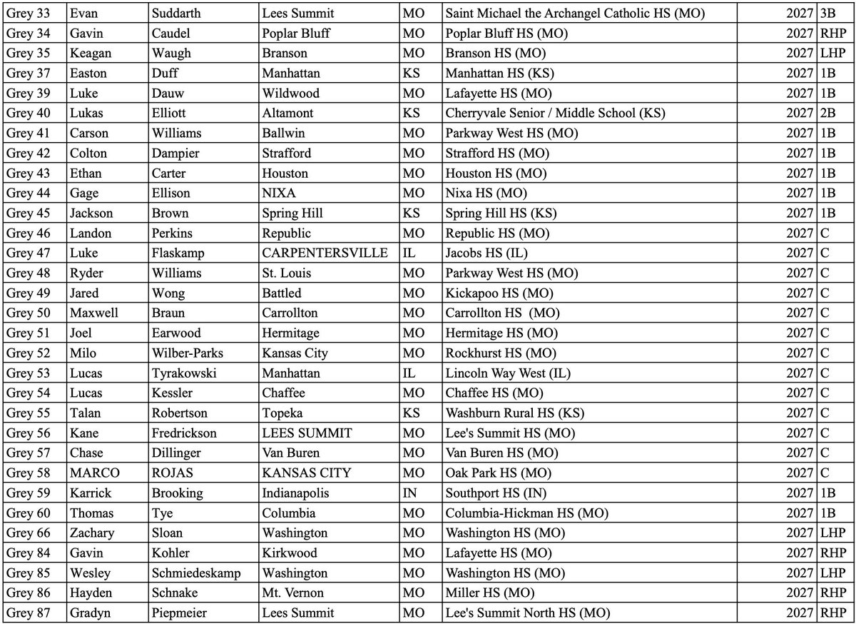 MWCBShowcase's tweet photo. Roster is set for Saturday. Check the schedule and report times below as well. 7:30 for position players, 12:30 for Pitchers. 2-way guys will throw first in the pitching portion followed by primary PO’s. https://t.co/2FZWog03TE