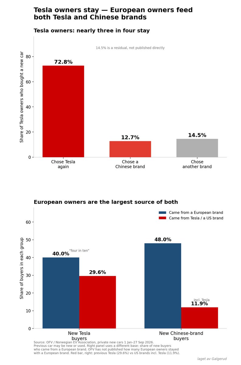 GalgerudTore's tweet photo. Tesla buyers is true to the brand in Norway! Allmost 3/4 (73,8%)og people owning a Tesla, that bought a new car this year, already owned one.
40% of tesla buyers came from EU brands.

China brands sold has 48% buyers coming from EU brands.

How will the market split on Norway look like in 5 years?
@piloly