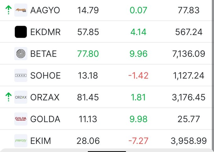 isaercan18e's tweet photo. ✅Anlık son arzlar;

🔹Golda tavanda 49 milyon✅

🔹Betae tavanda 6 milyon lot✅ 

🔹Diğerleri görseldeki gibi ✅ https://t.co/xHYh8gScrl