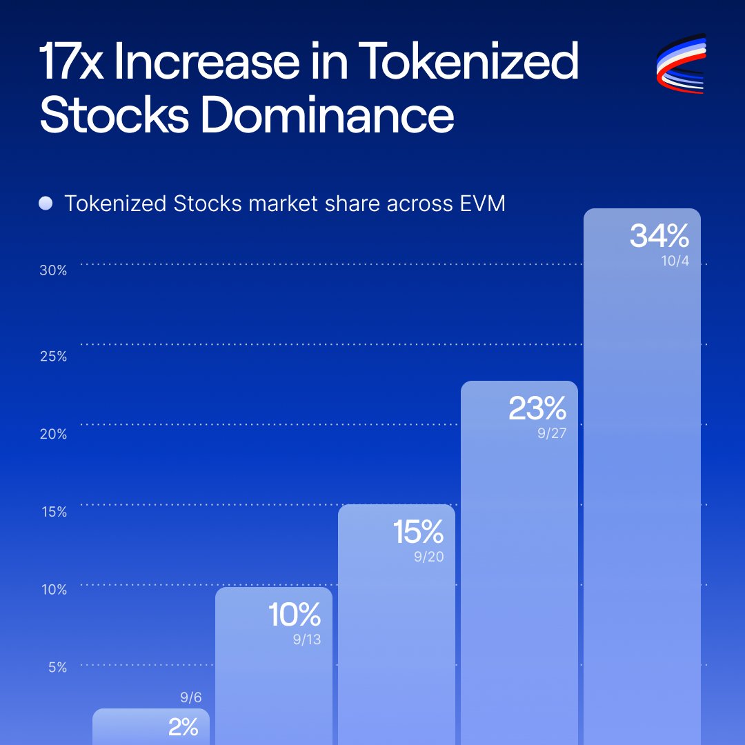 aeroxyz's tweet photo. Last month: 1 in 50

Now: 1 in 3

Aerodrome's share of tokenized stocks volume across the EVM continues to climb.

And more stocks are on the way 🛫 https://t.co/lVmng78smT
