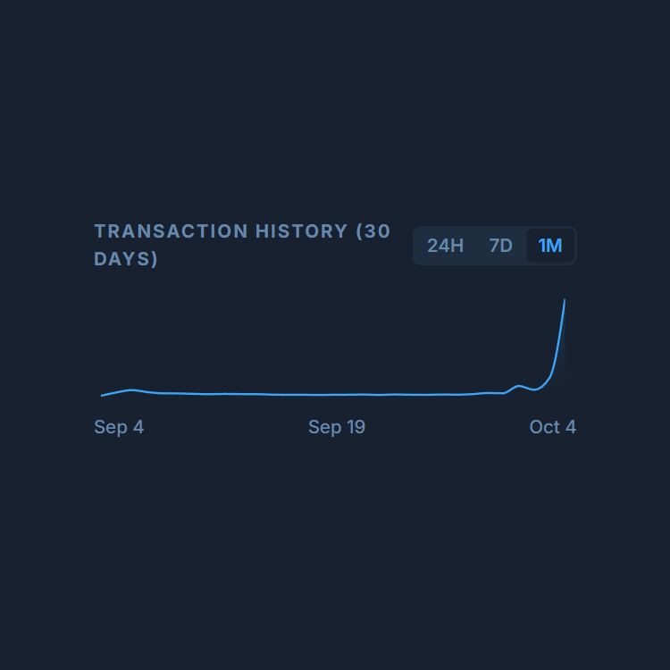 angrycryptoshow's tweet photo. NEW: Midnight has generated over 200,000 transactions on mainnet according to Midnight Explorer.