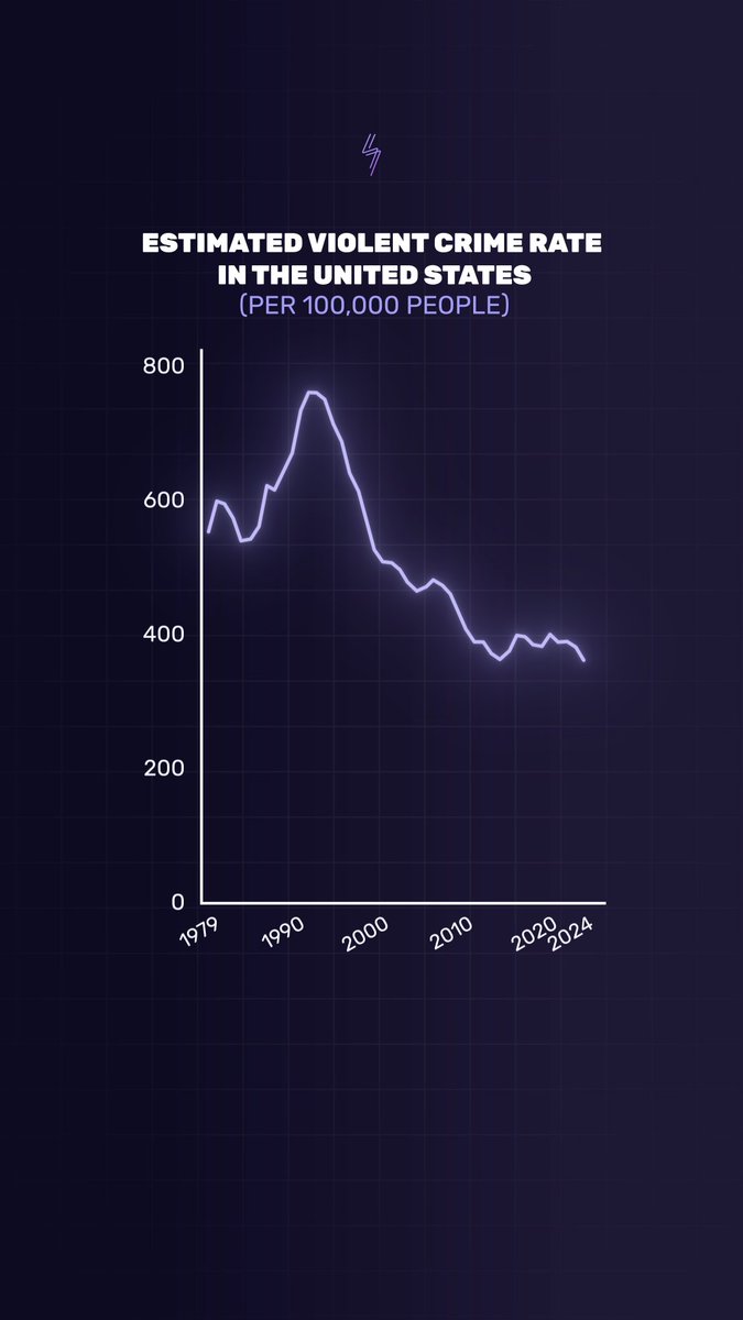 A dark-themed line chart titled 'ESTIMATED VIOLENT CRIME RATE IN THE UNITED STATES (PER 100,000 PEOPLE)' showing a trend that peaks in the early 1990s and generally decreases through 2024.