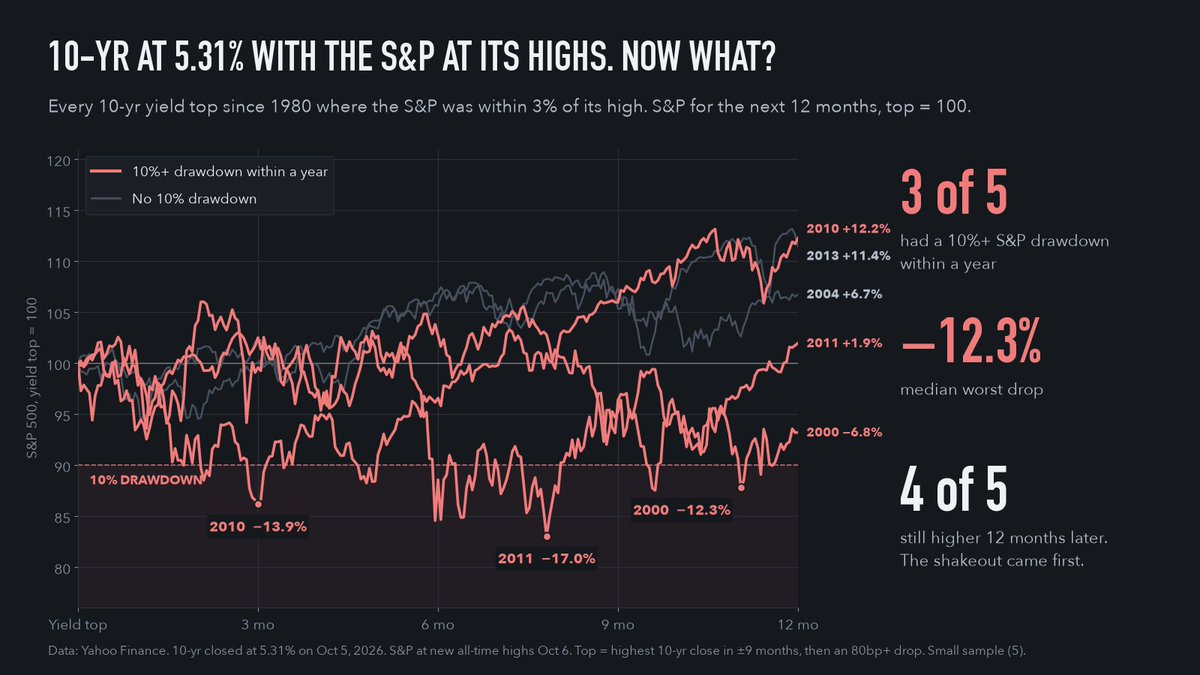TraderJonesy's tweet photo. THE 10 YEAR YIELD CLOSED AT 5.31% YESTERDAY.

Its highest close since 2002. And today?

The S&P 500 is printing NEW ALL TIME HIGHS.

So I went back to 1980 and pulled every major 10 year yield top that occurred while stocks were within 3% of their highs.

I found 5. 

2000.
2004.
2010.
2011.
2013.

3 of those 5 were followed by a 10%+ stock market drawdown within the next year.

Now, before someone takes that and runs with it...

I'm NOT saying yields alone are going to crash the market.

This is ONE piece of a much larger puzzle I'm watching.

Yields.
Crude oil.
Breadth.
Margin debt.
Midterm seasonality.
My own systematic signals.

And now price is pushing into the upper implied moves while the S&P makes new highs.

I'm putting my money where my mouth is.

My December puts are currently down roughly 30%.

And I ADDED today.

I'm not hiding the drawdown. I'm not deleting the posts. I'm not changing the thesis because price moved against me.

My first target is $SPY 755 by the end of October.

I'm putting an 85% probability on it.

If I'm wrong?

TJ puts on a REAL clown suit for Halloween. 😂

But make no mistake...

Whether 755 hits by October 30th or not does NOT change my larger Q4 thesis.

My larger target remains $SPY 715 by the end of December.

I'm putting an 80% probability on that move.

Aggressive? Absolutely.

But I've put aggressive calls on the board before.

October 2025 move AND countertrend move? Hit. 

November 2025 move AND the countertrend move? Hit.

The tight range and consolidation from Dec-Feb? Hit.

March drop? Hit. It didn't last long but the move still came.

$SPY 780 by the end of August? Hit. 

Now we're back up here testing these highs again and I'm putting the next move on the board BEFORE it happens.

$SPY 755 by October 30th.

$SPY 712 by the end of December.

Laugh. Troll. Screenshot it. Bookmark it.

I don't need you to believe me today.

Let's come back to this post on December 31st and see where we are.

Win or lose, the post stays up.

I have the balls to put my analysis, targets and timeline out there prior and take the heat that comes with it. 

— TJ

$SPX $SPY #SP500 $ES_F $QQQ $NDX $CL_F #US10Y $TLT
