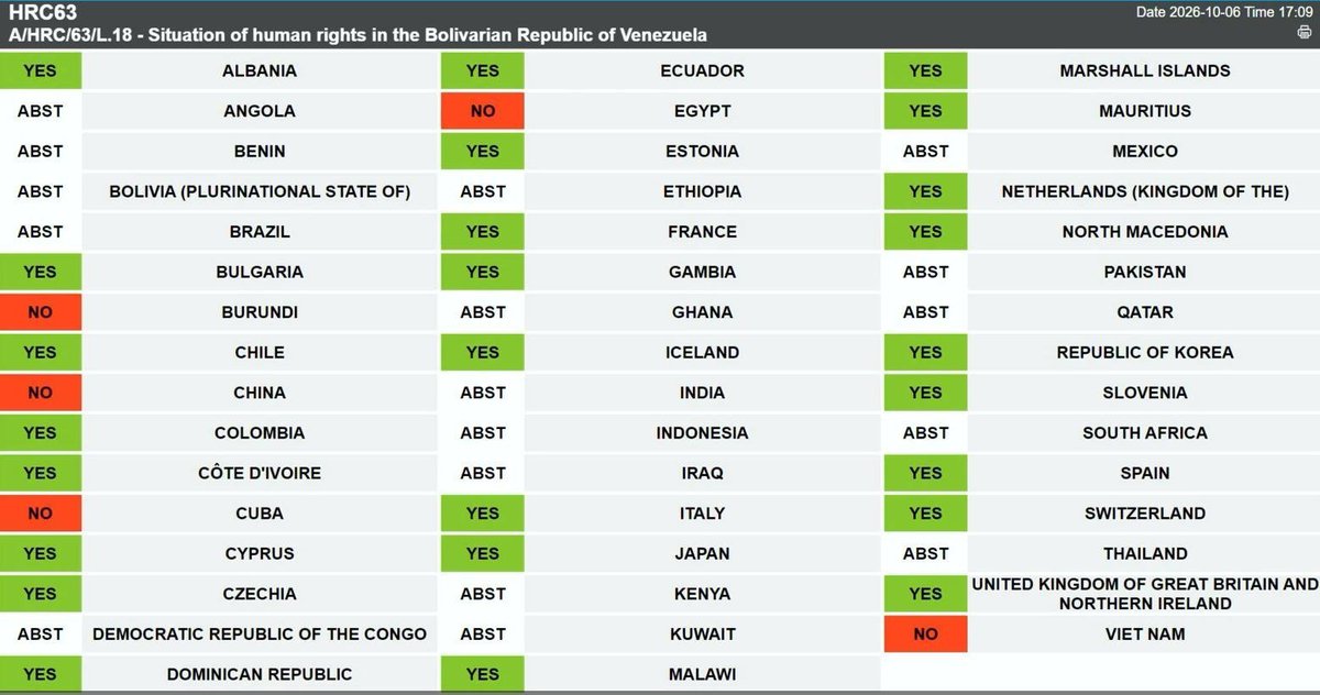 AlertaVzlaDDHH's tweet photo. #AlertaVenezuelaDDHH
Con 25 votos a favor el @UN_HRC acaba de aprobar la extensión del mandato de la Misión Internacional Independiente para la Determinación de los Hechos en Venezuela. Es la mayor votación favorable en la historia del mecanismo. ¡Seguimos! https://t.co/REQ5fvweG4