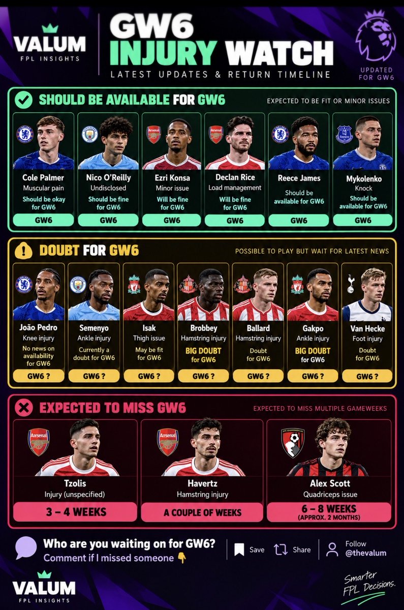 thevalum's tweet photo. 🚨 GW6 INJURY WATCH

FPL managers, check your team. 👀

Here’s the latest injury picture ahead of GW6 — who’s expected to play, who’s a doubt and who could be out for weeks.

👇 Who are you waiting on?

#FPL #FPLCommunity #gw6 https://t.co/rJcusGk3zf