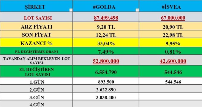 isaercan18e's tweet photo. 14:15 itibariyle 3.Gün Tavan #GOLDA
+52M lot tavanda | %7 el değiştirme | %33 getiri1.Gün Tavan #İSVEA
+42M lot tavanda | %0.8 el değiştirme | %10 getiriHazırlamak benden, gerisi sizde #borsa #hisse #halkaarz https://t.co/9cGMzGBjk1