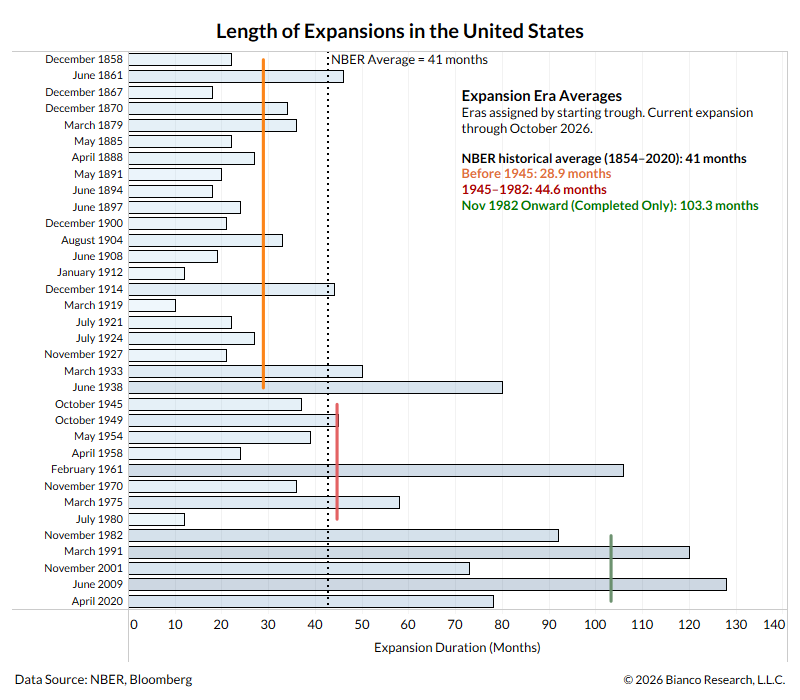 AlexMalitas's tweet photo. More context on this. Here are expansions back to 1858. The full series averages 41 months of expansion, but before 1945, expansions rarely lasted 3 years. 

In modern economic cycles (post-Volcker inflation battle), expansions tend to last significantly longer in the US. https://t.co/unchL6ozLb