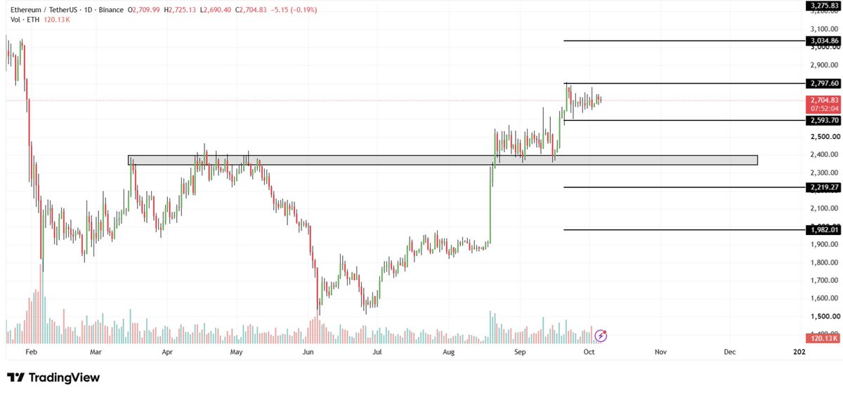 Ucan_Coin's tweet photo. $ETH | Technical Analysis

ETH has been moving in a pretty tight range for the past two weeks.

From March to May, $2,350–$2,400 was a major resistance zone. ETH finally broke above it in August, then came back to retest it in September and held.

The old resistance is now support, making this the key zone on the chart.

Right now, ETH is trading between $2,593 and $2,797.

A daily close above $2,797 puts $3,034 in focus, with $3,000 acting as the nearby psychological level.

A daily close below $2,593 could send ETH back toward $2,350–$2,400. If that zone is lost, $2,219 and $1,982 come into focus.

For now, I’m watching the range extremes, not the middle.

ETH either breaks $2,797 or loses $2,593. Those are the levels I care about.