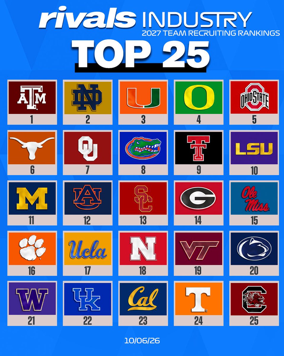 Rivals's tweet photo. Updated Rivals Industry rankings with National Signing Day less than two months away👀

https://t.co/Gzto9pUNkW https://t.co/EzXznt0DJI