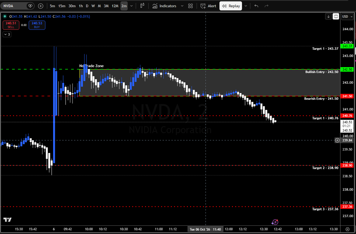 surfer_ai's tweet photo. $TSLA $NVDA $CRWD Again https://t.co/lXlpGTNGP4 FINN trade plans executed at 9:45.  Look how they played out.  The best no trade is TSLA, been chopping in the NO TRADE ZONE all day.  NFA