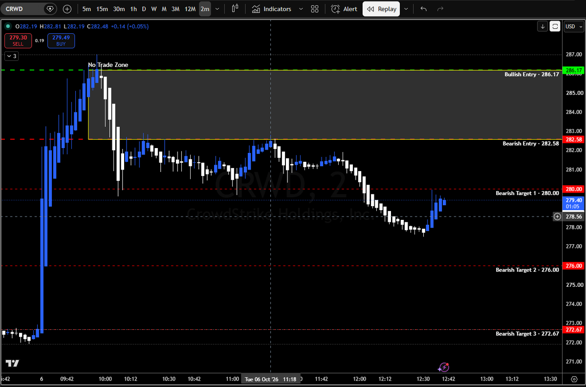 surfer_ai's tweet photo. $TSLA $NVDA $CRWD Again https://t.co/lXlpGTNGP4 FINN trade plans executed at 9:45.  Look how they played out.  The best no trade is TSLA, been chopping in the NO TRADE ZONE all day.  NFA