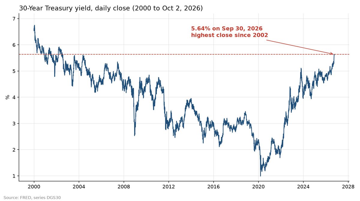 m_hammad93's tweet photo. The 30-year closed at 5.64% last Wednesday. Highest since 2002.

My call: Bessent cuts 30-year auction sizes at the November refunding.

If he doesn't, I'm wrong. https://t.co/tJHUZxwodl