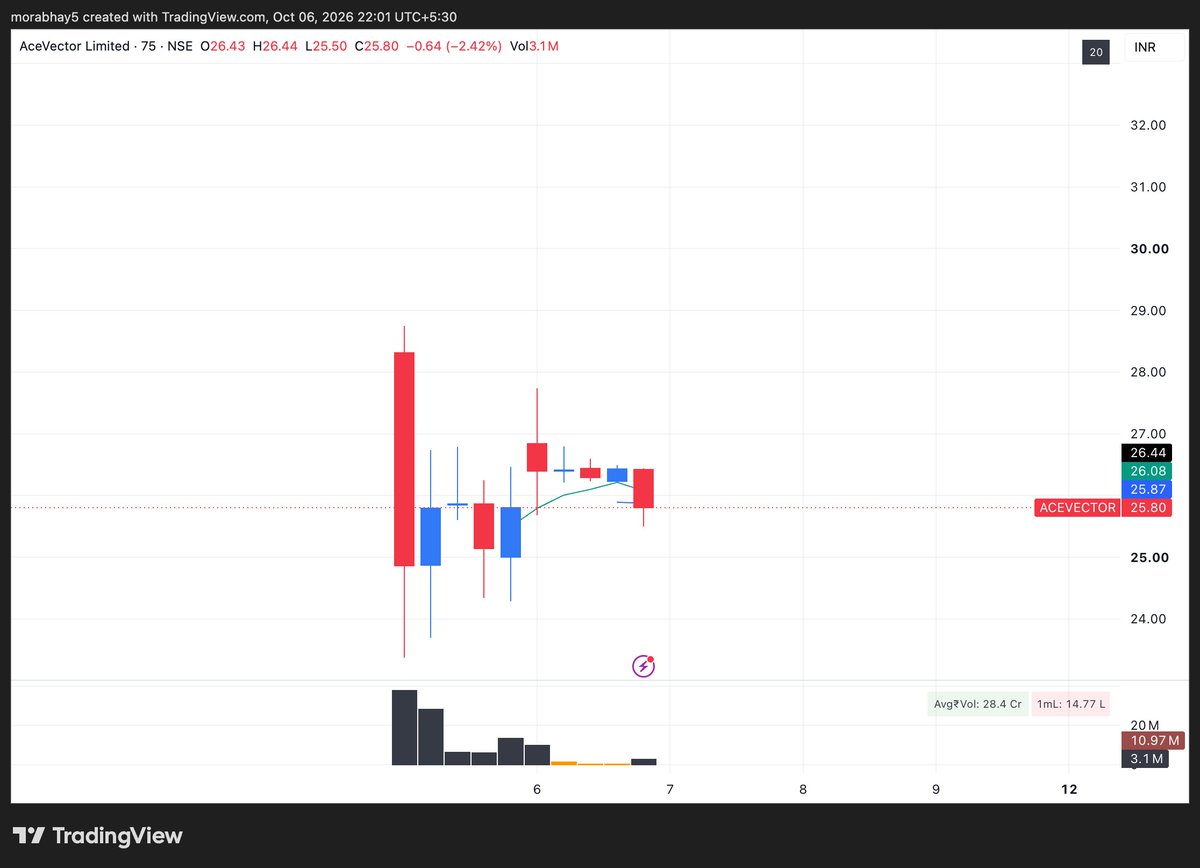 Tradewithabhay8's tweet photo. 4) #ACEVECTOR Momentum above 26.60. Sl SDL. https://t.co/uVdAlAMOxj