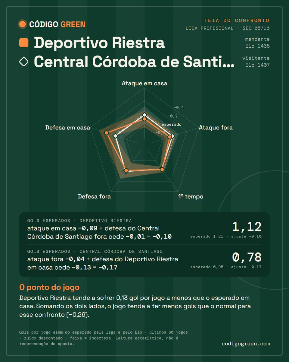 ocodigogreen's tweet photo. Vitória × Chapecoense — Chapecoense tende a sofrer 0,20 gol por jogo a menos que o esperado fora. Vitória tende a sofrer 0,13 gol por jogo a menos que o esperado em casa. Somando os dois lados, o jogo tende a ter menos gols que o normal para esse confronto (−0,35).

Sport Recife × São Bernardo — Sport Recife sofre 0,21 gol por jogo a mais que o esperado em casa. Somando os dois lados, o jogo tende a ter mais gols que o normal para esse confronto (+0,21).