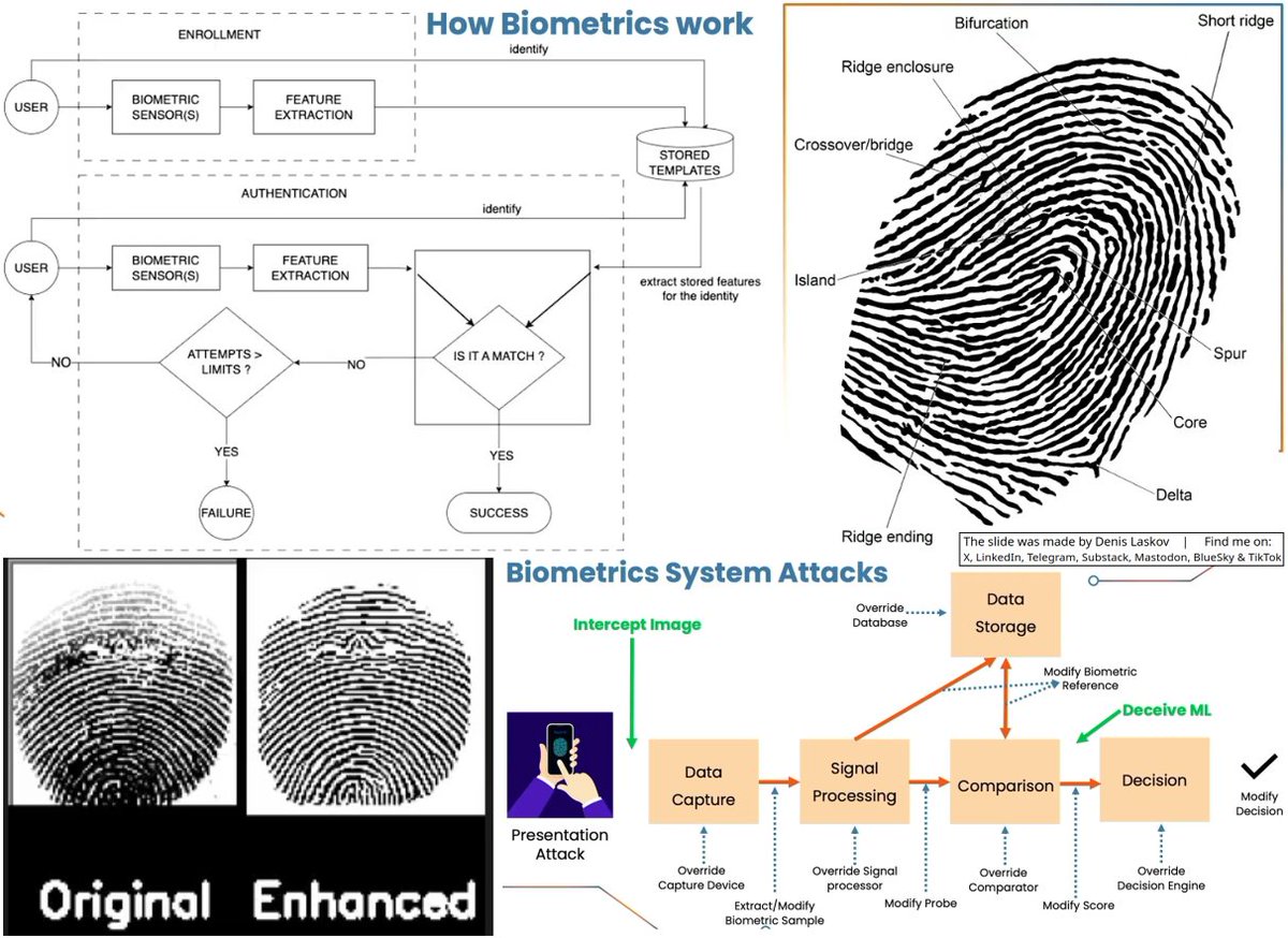 it4sec's tweet photo. Biometric authentication for hackers: how it works, ways to break it, and a fingerprint bypass PoC. 💻🫆😈💉🔓

More details on:
LinkedIn: https://t.co/hMkCkpn8Yz
Substack: https://t.co/xeztHcOsOE
Telegram: https://t.co/Hwdx0x9xvo https://t.co/5zMBUslm1J