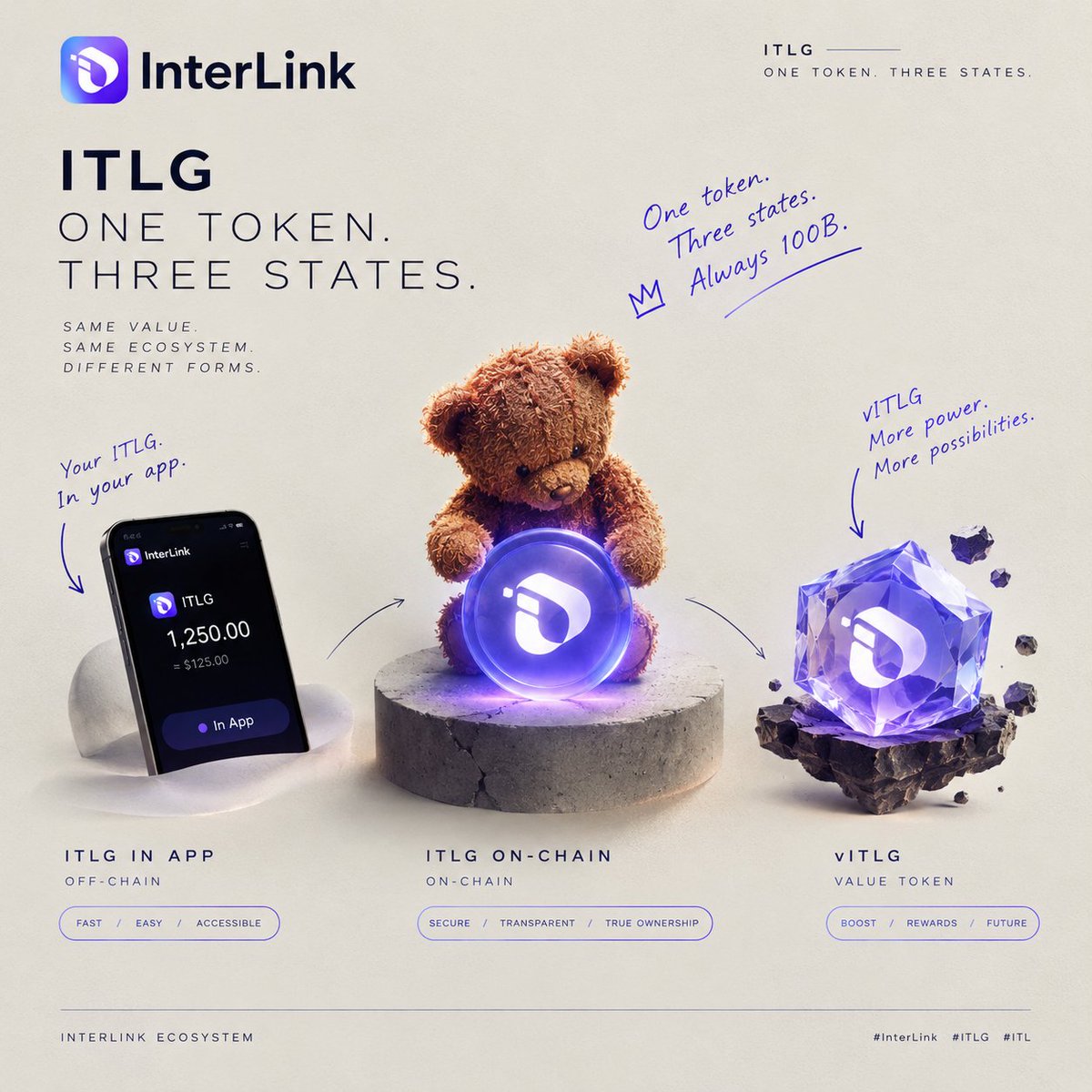 andriizalev's tweet photo. One token. Three states. Always 100B. 💜
ITLG: In-App → On-Chain → vITLG.
Different forms, one connected ecosystem. 🔗
Built to evolve with InterLink.
#InterLink #ITLG #ITL https://t.co/YJH7qFVQ1h