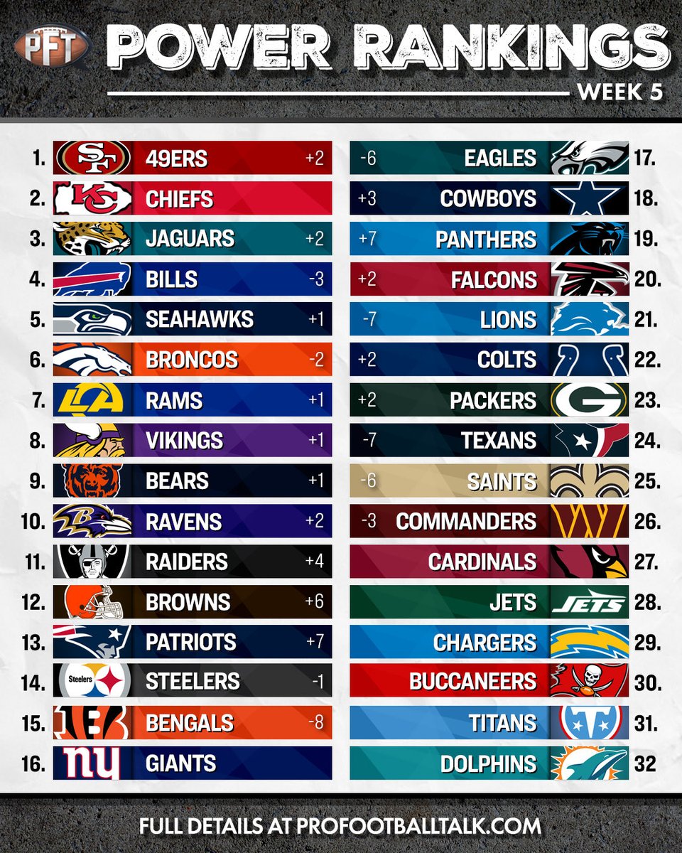 ProFootballTalk's tweet photo. Raiders lost but moved up four spots. https://t.co/Trn3wHqiYI