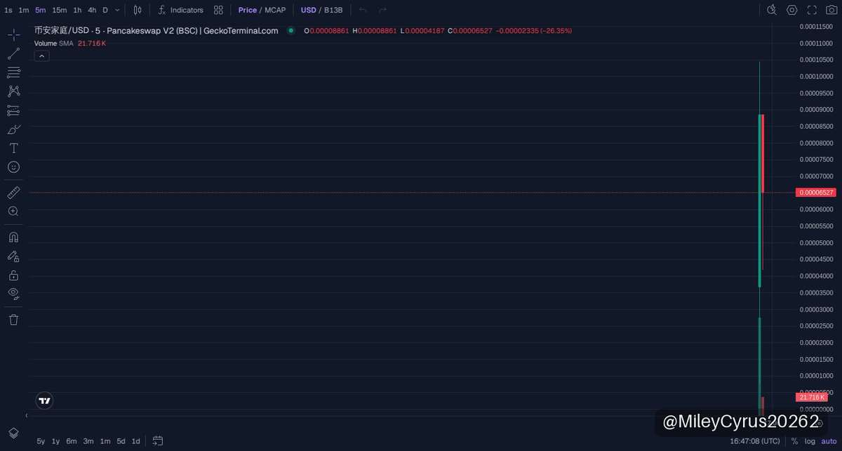 MileyCyrus20262's tweet photo. 🚀 币安家庭 UPDATE
MC $102K

$币安家庭 just blasted through with a 2.6x jump, pumping the market cap from $34.99K to a solid $90.53K on BNB Chain! This surge confirms strong momentum—watch for any volatility spikes, but the breakout’s clear and profit-locking moves could be next. Who said memecoins can’t flex? 🚀.

📈 Chart & Trade: https://t.co/ZFnJQUnAof

⚠️ NFA · DYOR
#memecoin #BNBChain

https://t.co/QFD2QtfaW2