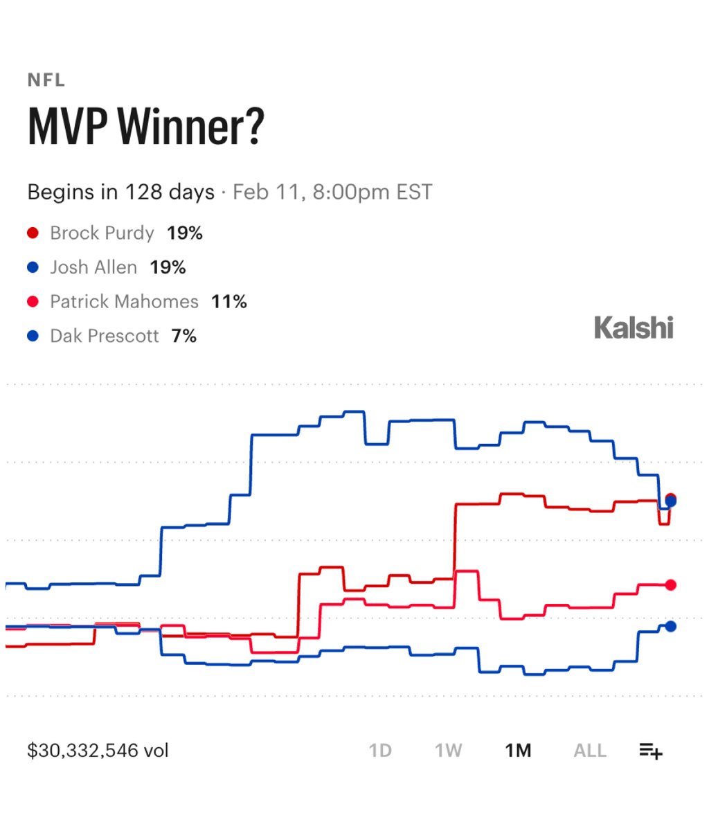 KalshiSports's tweet photo. NFL MVP Rankings on Kalshi after Week 4:

1. Brock Purdy (19%)
2. Josh Allen (19%)
3. Patrick Mahomes (11%)
4. Dak Prescott (7%)
5. Trevor Lawrence (5%)
6. Joe Burrow (4%)
7. Lamar Jackson (3%)
8. Bijan Robinson (3%)
9. Bryce Young (3%)
10. Drake Maye (2%) https://t.co/4vmoTTnwGx