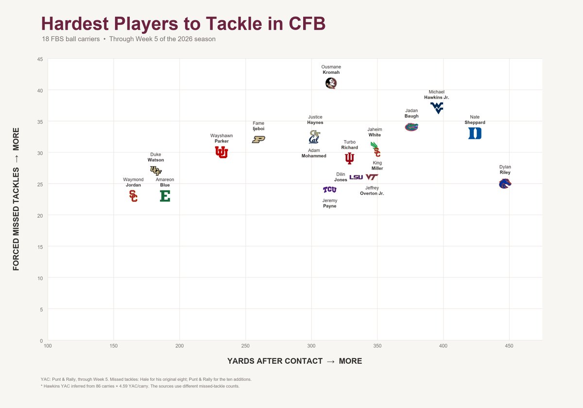NoleGIFs's tweet photo. Who's the hardest college football player to tackle? https://t.co/ccLthLWqLd