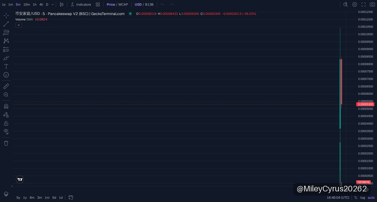 MileyCyrus20262's tweet photo. 🟡 币安家庭 · BNB Chain
MC $74K

This BNB Chain memecoin just pulled a fresh double dip on entry price, flipping from .000034 to .000077 in hours—talk about cooking a volatile setup! Market cap nearly doubled from 35K to 80K, showing real appetite building fast, not just smoke. Holders are creeping up too, meaning bags aren’t just changing hands but stacking. Volume spikes confirm this isn’t some sleepy pump.

Smart money woke up and dialed in hard around 06/10 16:45—don’t fade this surge or you’ll miss the move. If you’re ready to ape, the charts scream opportunity on 币安家庭; momentum’s real and buyers are buzzing. Get eyes here before it prints hard again.

📈 Chart & Trade: https://t.co/ZFnJQUnAof
📄 CA: 0xE3a93020eF0F91418573969f3689574c88647777

👉 Join our community: https://t.co/Byz8gdTkjw

⚠️ NFA · DYOR
#memecoin #BNBChain