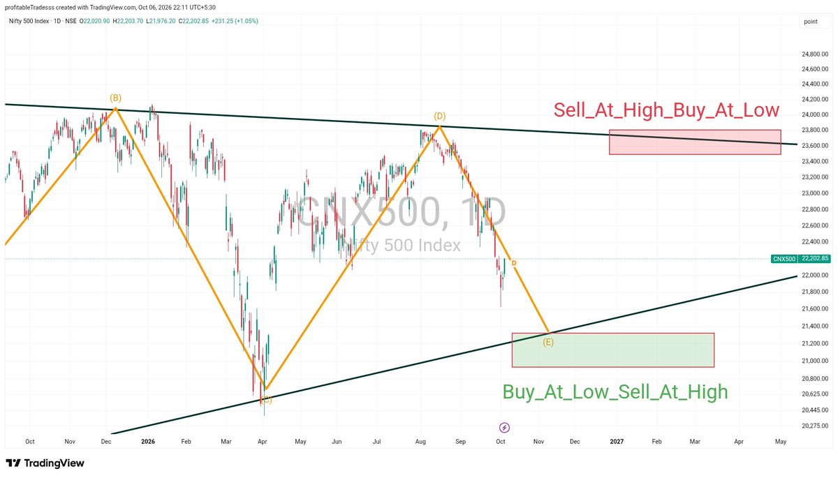 profitable55282's tweet photo. NIFTY 500 cmp 22,200
Last downside on this index
Expecting it, 2 b completed by coming week
Immediate resistence at RED BOX
Final station 30,000 , 2 b completed by coming yr
1 need nt 2 worry abt NIFTY 50, if u dnt hv NIFTY 50 stocks in ur portfolio
#CNX500 #NIFTY500 https://t.co/mcblwIlTOM