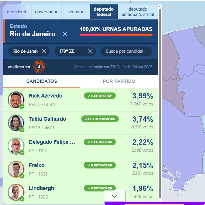 rodrigoluisvelo's tweet photo. Rick Azevedo é um fenômeno popular. Ele arrasou em todas as zonas eleitorais mais populares da região metropolitana. Subúrbios, Baixada e favelas.

Foi o mais votado, respectivamente, em Santa Cruz, Campo Grande, Rio das Pedras e Complexo do Alemão. https://t.co/CgWH1ZC1A1