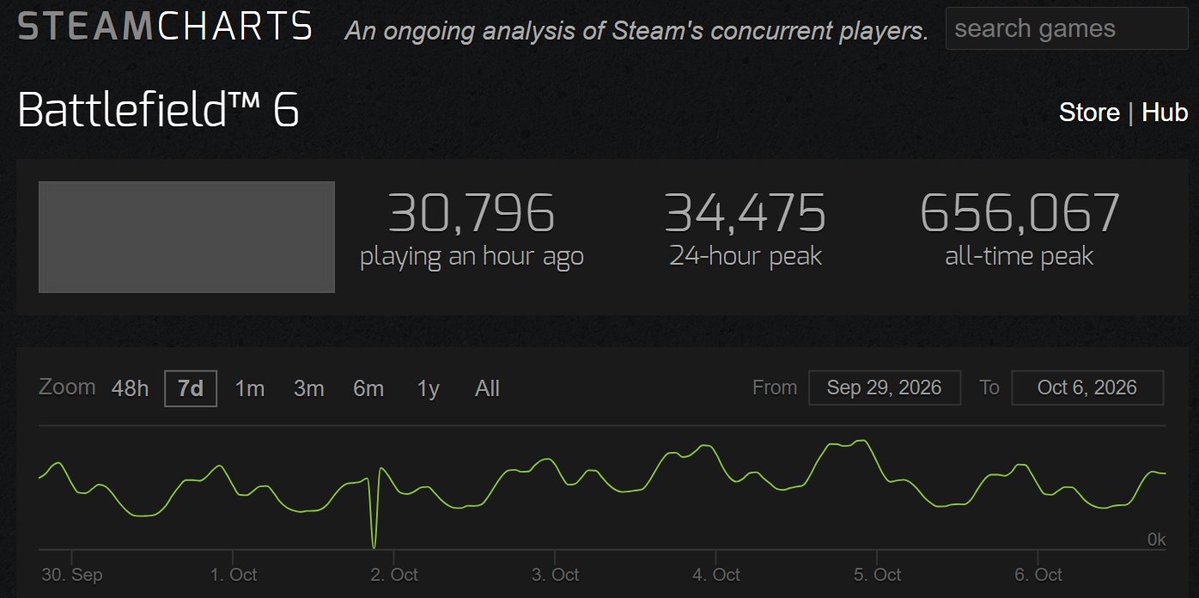 OrhanGuner_59's tweet photo. @BFBulletin The total number of Redsec and multiplayer players. How many people do you think play multiplayer? https://t.co/vwwBwivdbk