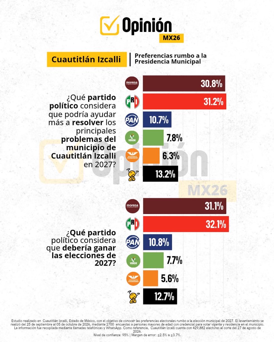 OpinionMxpr's tweet photo. 🗳️ Cuautitlán Izcalli 2027: ¿cómo se encuentran hoy las preferencias?

Opinión MX26 presenta una nueva medición rumbo a la elección municipal de 2027.

📊 Conoce cómo se distribuye actualmente la opinión ciudadana entre las principales fuerzas políticas. 👇

#OpiniónMX26 https://t.co/YJR70MFJCp
