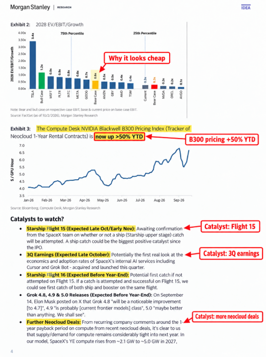 MatiasScalbi's tweet photo. 🔥 $SPCX MORGAN STANLEY MANTIENE OBJETIVO DE USD 300 PARA SPACEX. VAMOS AL DETALLE DE TODO

Te voy a resumir que cambió en el negocio, mi estrategia y que otras empresas estoy viendo para invertir

Lo que más me llamó la atención es que, de los USD 300 por acción que Morgan Stanley estima para SpaceX, USD 165 vendrían solamente del negocio de IA empresarial

Es decir, más de la mitad del valor que proyecta el banco para SpaceX no depende de los cohetes ni de Starlink, sino de lo que pueda construir con centros de datos, cómputo y servicios de IA. Y de acá nace toda la tesis

Para entender lo que está pasando con SpaceX, mirar solamente cuántos cohetes lanza ya nos deja afuera una parte enorme de la tesis

En este post vamos a conectar Starlink, los centros de datos y Starship, entender qué está impulsando la acción y repasar otras empresas para seguir esta expansión

POR QUÉ SE ESTÁ MOVIENDO AHORA

En las ruedas del 2 y el 5 de octubre, SpaceX acumuló una suba superior al 15%, pasando de USD 148.07 al cierre del 1 de octubre a USD 171.09

En el medio apareció un nuevo informe de Morgan Stanley defendiendo que la acción resulta atractiva frente al crecimiento que proyecta, mientras se acercan eventos que pueden cambiar las estimaciones del negocio

Mi lectura es que está ganando atención la posibilidad de cobrar más por su capacidad de cómputo, junto con las expectativas sobre Starship y los próximos resultados

No le atribuiría toda la suba a una sola nota, y tampoco diría que Morgan Stanley acaba de subir su objetivo: los USD 300 ya estaban y estos nuevos informes los mantienen

QUÉ CAMBIÓ EN EL NEGOCIO

La lógica de SpaceX es integrar actividades que se necesitan entre sí: fabrica y lanza infraestructura, opera su propia red de conectividad y desarrolla capacidad de IA

Cuando un lanzamiento lleva satélites propios, el negocio no termina en ponerlos en órbita, porque después puede cobrar durante años por los servicios que esos satélites permiten ofrecer

Eso ayuda a entender por qué no alcanza con compararla únicamente contra otras empresas de lanzamientos

En la valuación de Morgan Stanley, buena parte del aporte económico de los cohetes termina reflejándose dentro de Conectividad o IA, porque ahí es donde se captura el valor de la infraestructura que despliegan

Y los números del negocio ya muestran un cambio importante

En el segundo trimestre SpaceX facturó USD 7.8 billones, un crecimiento cercano al 92% interanual, aunque todavía registró una pérdida neta de USD 541 millones

Starlink duplicó sus suscriptores de 6 a 12 millones, mientras el negocio de Conectividad generó USD 4.3 billones de ingresos y USD 1.66 billones de ganancia operativa

Pero hay un detalle importante: el ingreso mensual promedio por usuario cayó de USD 85 a USD 66, por lo que el crecimiento está viniendo principalmente de ampliar muchísimo la base de clientes y no de cobrar cada vez más por usuario

En IA, los ingresos llegaron a USD 2.56 billones, impulsados principalmente por nuevos acuerdos de infraestructura

SpaceX informó USD 14.1 billones en ventas contratadas de servicios cloud, aunque esto no significa que todo ese monto ya se haya reconocido como ingresos

Y el segmento todavía perdió USD 1.26 billones a nivel operativo

Para mí, esta es una de las mejoras más importantes del negocio: ya existen terceros pagando por utilizar la infraestructura de IA de SpaceX, por lo que la tesis no depende exclusivamente de que Grok termine ganando la competencia entre modelos

El siguiente paso es demostrar que esos contratos dejan suficiente rentabilidad para recuperar toda la inversión necesaria para construir los centros de datos

Cursor también agrega otra capa a esta estrategia

La empresa fue incorporada al grupo durante agosto y permite que SpaceX no solamente cobre por las máquinas que procesan la IA, sino también por aplicaciones que utilizan esa infraestructura para resolver tareas concretas para empresas y desarrolladores

Mi lectura es que SpaceX está intentando capturar cada vez más partes de la cadena: desde la energía y la infraestructura hasta el cómputo y finalmente el software

EL NÚMERO QUE PUEDE CAMBIAR LAS ESTIMACIONES

Morgan Stanley recoge un consenso que utiliza USD 17.6 de ingresos por watt sobre unos 4.1 GW de capacidad promedio para 2027

GW significa gigavatios y funciona como referencia de la escala de los centros de datos, mientras que los dólares por watt sirven para medir cuánto ingreso consigue generar la empresa con esa capacidad

Lo interesante es que Morgan Stanley estima que algunos contratos recientes de neocloud se están cerrando entre USD 30 y USD 50 por watt

Una neocloud es básicamente un proveedor especializado en alquilar capacidad de cómputo para IA

No significa que toda la capacidad de SpaceX vaya a poder venderse a esos precios, pero la diferencia contra los USD 17.6 que hoy utiliza el consenso es enorme

Con la capacidad utilizada en el modelo, cada USD 10 adicionales por watt podrían representar más de USD 40 billones adicionales de ingresos en 2027 sin necesidad de aumentar el cómputo instalado

Y para mí este es uno de los puntos más importantes de toda la tesis

No solamente importa cuánto cómputo construye SpaceX, sino cuánto dinero consigue generar con cada unidad de capacidad que ya tiene instalada

De igual forma, tampoco asumiría que los precios actuales van a durar para siempre

Morgan Stanley muestra que el índice de alquiler a un año de GPUs Nvidia Blackwell B300 subió más de 50% durante 2026, lo que muestra que hoy existe escasez de capacidad

Pero si la oferta empieza a crecer mucho más rápido, esos precios podrían normalizarse

POR QUÉ STARSHIP SIGUE SIENDO TAN IMPORTANTE

El 28 de septiembre, Starship alcanzó órbita y desplegó 26 satélites Starlink V3

Esto es importante porque Starship dejó de ser solamente una prueba tecnológica y empezó a transportar infraestructura comercial real

El próximo gran paso sería conseguir una reutilización mucho más completa del sistema

Morgan Stanley ubica el Flight 15 hacia finales de octubre o comienzos de noviembre y menciona como posible catalizador un intento de captura de la etapa superior de Starship

Todavía hay que confirmar que ese intento efectivamente forme parte de la misión, pero el impacto económico potencial es bastante claro

Si SpaceX logra recuperar los vehículos, inspeccionarlos y volver a lanzarlos rápidamente, el costo de poner infraestructura en órbita puede caer muchísimo

Y eso podría permitirle desplegar más Starlink, más satélites y eventualmente infraestructura mucho más pesada sin multiplicar proporcionalmente el costo de cada misión

Ahora bien, una captura exitosa no demuestra por sí sola que Starship ya sea completamente reutilizable

Después hay que ver cuánto tarda en volver a volar, qué piezas necesitan reparación y cuál termina siendo el costo real por lanzamiento

CÓMO LLEGA MORGAN STANLEY A USD 300

Morgan Stanley utiliza una suma de partes para valorar SpaceX

- USD 8 por acción para el negocio de lanzamientos externos
- USD 118 para Conectividad
- USD 8 para X e IA de consumo
- USD 165 para IA empresarial

Eso lleva el valor estimado hacia los USD 300 por acción

Lo interesante es que aproximadamente el 55% del objetivo depende de IA empresarial

Pero esto no significa que hoy el 55% de los ingresos venga de IA, sino que el banco considera que ahí está la mayor parte del valor futuro

También hay una aclaración importante con el negocio espacial

Los USD 8 asignados a Space representan solamente lanzamientos para clientes externos

Los lanzamientos que SpaceX realiza para desplegar infraestructura propia terminan capturados económicamente dentro de Starlink o IA

Por eso mirar esos USD 8 y concluir que los cohetes casi no tienen valor sería una lectura equivocada

Con la acción cerca de USD 159, Morgan Stanley estimaba unos USD 127 de valor para Space y Conectividad, dejando solamente unos USD 32 implícitos para IA

Su argumento era que el mercado estaba valorando ese negocio de IA de forma relativamente barata frente a otras empresas de infraestructura

Pero también hay que entender que esos USD 127 no son un piso garantizado

Son una valuación de Morgan Stanley y dependen de que Starlink siga creciendo, que los márgenes se sostengan y que Starship continúe avanzando

¿ESTÁ BARATA SPACEX?

Depende muchísimo de cómo la midamos

En una comparación tradicional, Morgan Stanley reconoce que SpaceX no parece barata

Cotizaba alrededor de 30 veces EV/EBIT estimado para 2028, frente a unas 16 veces para otras grandes empresas relacionadas con IA

El argumento cambia cuando ajustamos ese múltiplo por crecimiento

Ahí SpaceX cotizaría alrededor de 0.3 veces EV/EBIT/Growth frente a aproximadamente 0.5 veces para la mediana de grandes compañías comparables

Dicho de otra manera, estamos pagando un múltiplo alto, pero también estamos comprando una empresa para la cual el banco proyecta un crecimiento muchísimo mayor

El problema es que esta métrica funciona solamente si ese crecimiento efectivamente aparece

Si las ganancias futuras quedan bastante por debajo de las estimaciones, esa aparente valuación barata puede desaparecer rápidamente

GRÁFICO DEL PRECIO

Voy a utilizar el gráfico de SpaceX directamente desde Bitget, ya que me permite verlo con información de preico de 24/7, sin gaps, todo completo

También es donde yo suelo operar asi que bienvenidos a probar la plataforma, en mi descripción tienen link para sumarse o en el primer comentario también les dejo luego el link para que tengan bonus y descuentos

Respecto a la acción, vemos cómo se encuentra ya en la zona del 100% respecto a la extensión de Fibonacci, a la par de estar testeando el rango límite del VWAP anclado desde los máximos

Vimos cómo hizo una consolidación de varias semanas en el POC y era cuestión de tiempo que explotase al alza. Ahora bien, ¿qué hacemos?

Creo que la tesis de Morgan Stanley es correcta, se asimila a lo que venia siguiendo, dicho eso, estoy alcista en todo el sector relacionado

Cualquier retroceso es una oportunidad de entrada. Buscaría puntos sobre el 0.807 y el 0.618 que se ve en el gráfico para llevar hasta los 1.618 que concuerdan justo con los máximos post IPO en la zona de los $204

Ahora a corto plazo creo que es más toma de ganancia/lateralización a que siga continuando alcista, por eso ese pequeño retroceso es lo que espero para el siguiente impulso

QUÉ PUEDE PASAR EN LOS PRÓXIMOS MESES

Hay varios eventos que pueden cambiar la lectura del mercado

Primero está Starship Flight 15, esperado por Morgan Stanley hacia finales de octubre o comienzos de noviembre

Después vienen los resultados del tercer trimestre, donde podríamos tener una primera lectura más clara sobre la economía de Cursor, Grok Bot y el negocio de infraestructura de IA

También están los nuevos contratos de neocloud

Ami esto último me interesa muchísimo porque nos permitiría comprobar si los USD 30 - 50 por watt que menciona Morgan Stanley siguen apareciendo en nuevos contratos o si fueron precios excepcionales producto de una escasez puntual

Y finalmente está Starship Flight 16 antes de fin de año, donde podría volver a intentarse una recuperación más completa si no sucede antes

QUÉ PUEDE SIGNIFICAR PARA TODO EL SECTOR

Morgan Stanley también plantea algo más grande: SpaceX no sería la única compañía tecnológica intentando posicionarse alrededor de la economía espacial

Google trabaja en Project Suncatcher, Amazon tiene Project Leo y su infraestructura terrestre de AWS, Microsoft desarrolla Azure Space y Nvidia aparece como uno de los grandes proveedores de cómputo

Pero ojo porque no todas estas empresas están haciendo lo mismo

Algunas buscan conectividad, otras infraestructura terrestre, otras procesamiento y otras directamente investigan cómo llevar cada vez más cómputo al espacio

Si Starship consigue reducir radicalmente el costo de acceso a órbita, muchas aplicaciones que hoy parecen económicamente imposibles pueden empezar a tener sentido

Eso puede beneficiar a fabricantes de satélites, proveedores de componentes, empresas de observación terrestre y servicios de conectividad

Pero también puede perjudicar a otros lanzadores porque SpaceX podría seguir bajando el precio necesario para competir

Y con los centros de datos orbitales tendría todavía más cuidado

El espacio tiene una ventaja enorme en energía solar disponible, pero refrigerar hardware en el vacío no es trivial porque no existe aire que se lleve el calor

El calor debe terminar disipándose principalmente mediante radiación, por lo que todavía tenemos que comprobar si toda la economía termina siendo competitiva después de sumar lanzamiento, comunicaciones, refrigeración, mantenimiento y reemplazo

Por eso separaría dos tesis

SpaceX vendiendo cómputo terrestre ya es un negocio real con clientes

Grandes centros de datos orbitales siguen siendo una oportunidad muchísimo más temprana

OTRAS 10 EMPRESAS PARA SEGUIR ESTA EXPANSIÓN

No las considero diez SpaceX ni mucho menos diez compras automáticas

La idea es entender qué parte de esta tendencia captura cada una

$RKLB Rocket Lab combina lanzamientos con fabricación de satélites y componentes, mientras desarrolla Neutron. Me interesa porque intenta ampliar cuánto valor captura dentro de cada misión y no quedarse únicamente con el lanzamiento

$MDA MDA Space permite mirar la fabricación de satélites y toda la infraestructura necesaria para construir grandes constelaciones. La oportunidad existe si cada vez más empresas quieren llenar la órbita de hardware, pero quiero ver entregas y márgenes, no solamente capacidad de producción anunciada

$FLY Firefly Aerospace participa en lanzamientos, vehículos orbitales y misiones lunares. Además viene trabajando con Nvidia para incorporar procesamiento de IA a bordo de sus plataformas, aunque sigue siendo una empresa donde la ejecución de las misiones importa muchísimo

$PL Planet Labs tiene una exposición diferente porque vende datos e imágenes de la Tierra. Si lanzar satélites se vuelve más barato, una de las oportunidades puede estar justamente en aumentar la cantidad y calidad de información recolectada desde órbita

$ASTS AST SpaceMobile desarrolla conectividad satelital directamente a celulares convencionales. El crecimiento de la conectividad desde órbita valida parte de su mercado, pero Starlink también representa competencia, por lo que acá no asumiría que el éxito de SpaceX beneficia automáticamente a todos

$RDW Redwire aporta infraestructura y componentes para sistemas espaciales, incluidos sistemas de energía. Es una manera diferente de mirar la expansión del sector sin depender directamente de quién gana la batalla de lanzamientos

$NVDA Nvidia probablemente sea una de las formas más directas de exponerse al crecimiento del cómputo de SpaceX. Morgan Stanley estima que SpaceX podría gastar alrededor de USD 105 billones en productos Nvidia durante 2027, aunque esto es una estimación y no ventas ya reconocidas

$CRWV CoreWeave vende infraestructura especializada en IA y compite por la misma demanda de cómputo. Puede beneficiarse si los precios por capacidad se mantienen altos, pero también tiene que financiar una expansión enorme

$NBIS Nebius desarrolla infraestructura cloud para IA y para mí la pregunta es cuánto valor logra agregar encima de las GPUs, porque cuanto más software y servicios consiga ofrecer, menos depende únicamente del precio de alquilar las máquinas

$IREN también está ampliando rápidamente su infraestructura para servicios cloud de IA. Acá miraría especialmente la diferencia entre capacidad anunciada, capacidad contratada y capacidad que ya está efectivamente funcionando y generando ingresos

COSAS A TENER EN CUENTA

Todo esto necesita una cantidad enorme de capital

Durante el primer semestre, SpaceX generó alrededor de USD 3.5 billones de flujo operativo frente a aproximadamente USD 28.5 billones invertidos en propiedad, plantas y equipos

La diferencia muestra que la expansión todavía consume muchísimo más capital del que genera el negocio operativo

Además, buena parte de la fortaleza actual de su balance también viene de financiación externa, incluida la salida a bolsa

Por eso para el accionista no alcanza con que SpaceX construya cada vez más cosas

Importa cuánto retorno termina generando cada dólar invertido y cuánto de ese crecimiento queda para cada acción después de financiar toda la expansión

Morgan Stanley incluso aplica un descuento del 50% al valor de IA empresarial por riesgo de ejecución dentro de su propia valuación

Para mí, lo más interesante de SpaceX es que empieza a juntar negocios que pueden reforzarse entre sí

Starlink ya genera ganancias operativas, la infraestructura de IA ya tiene clientes, Cursor agrega una capa de software y Starship puede cambiar radicalmente el costo de desplegar infraestructura en el espacio

Pero justamente porque la historia es enorme, hay que tener cuidado de no convertir cada posibilidad futura en algo que ya está demostrado hoy

De acá en adelante yo miraría menos los anuncios y mucho más los contratos, cuánto cómputo empieza realmente a trabajar, los precios que consiguen por esa capacidad, la evolución de Starship y cuánto dinero queda después de financiar toda esta infraestructura

Porque ahí vamos a saber si SpaceX está construyendo solamente una empresa gigantesca o también una empresa capaz de generar el retorno que hoy está descontando el mercado

Recuerden que es todo educativo, nada de esto es asesoramiento financiero. Espero que te haya gustado, si es así apreciaría mucho que le des amor al post, para seguir trayendo más análisis de inversión

Abrazo a todos